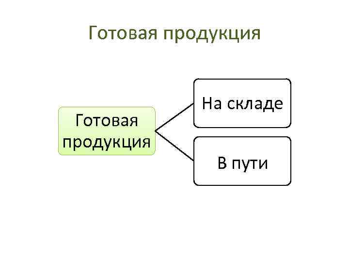 Готовая продукция На складе В пути 