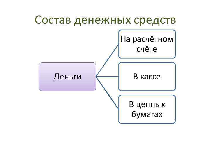 Состав денежных средств На расчётном счёте Деньги В кассе В ценных бумагах 