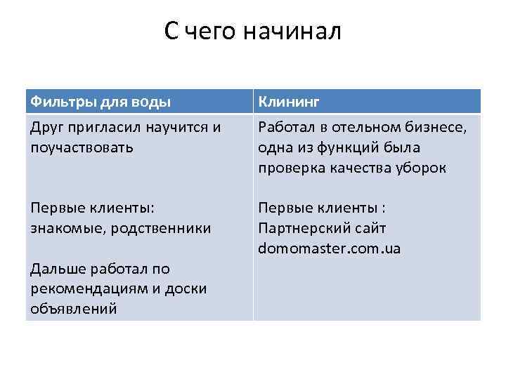 С чего начинал Фильтры для воды Друг пригласил научится и поучаствовать Клининг Работал в