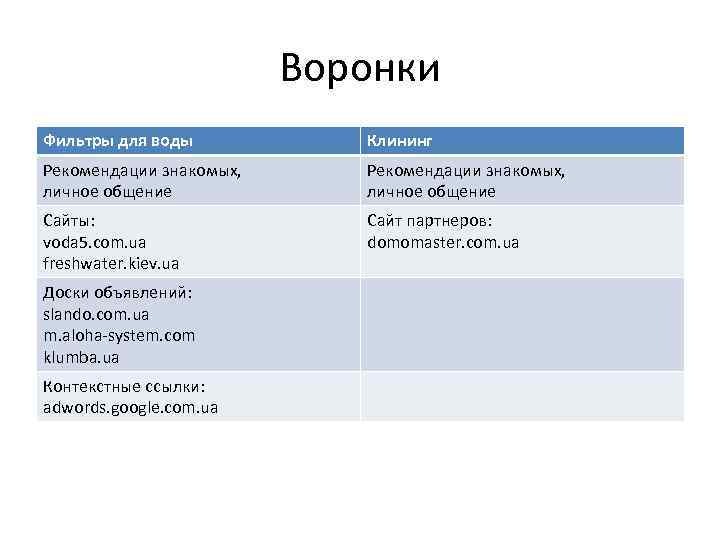 Воронки Фильтры для воды Клининг Рекомендации знакомых, личное общение Сайты: voda 5. com. ua
