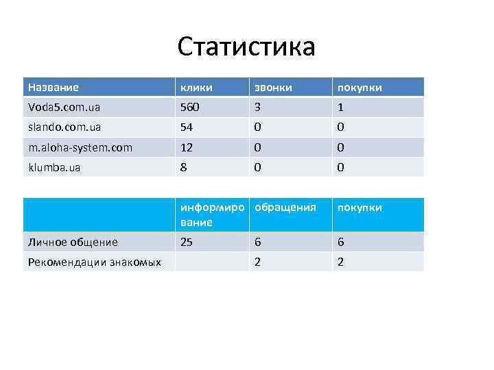 Статистика Название клики звонки покупки Voda 5. com. ua 560 3 1 slando. com.