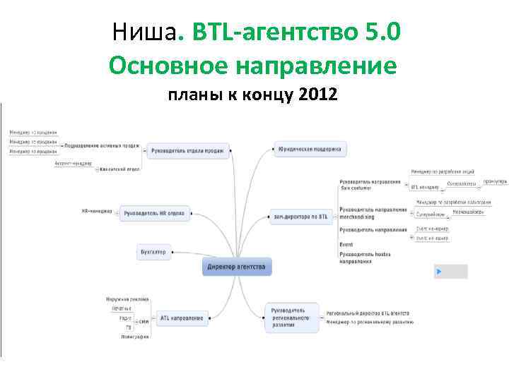 Ниша. BTL-агентство 5. 0 Основное направление планы к концу 2012 