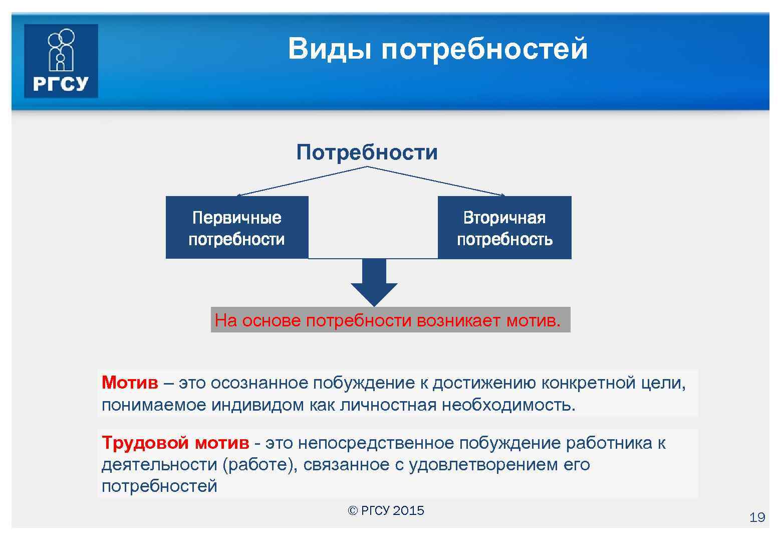 Виды потребностей Потребности Первичные потребности Вторичная потребность На основе потребности возникает мотив. Мотив –