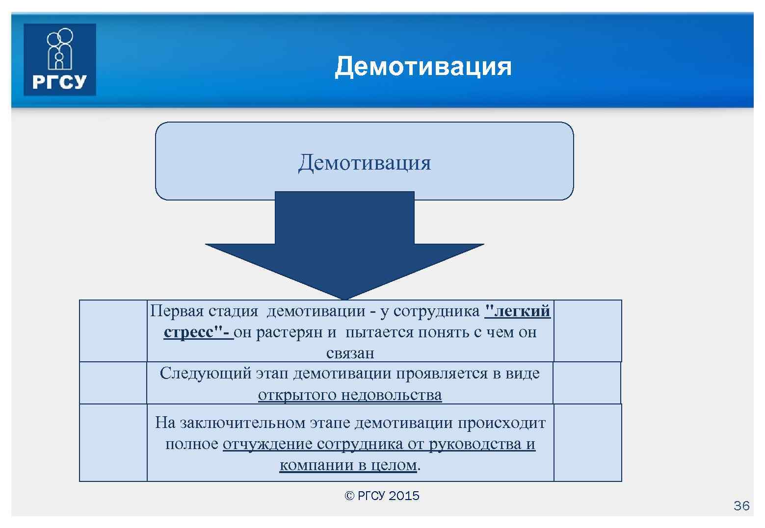 Демотивация Снижение мотивации сотрудника происходит в несколько этапов. Конечно же, у каждого человека реакция