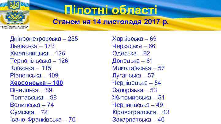 Пілотні області Станом на 14 листопада 2017 р. Дніпропетровська – 235 Львівська – 173