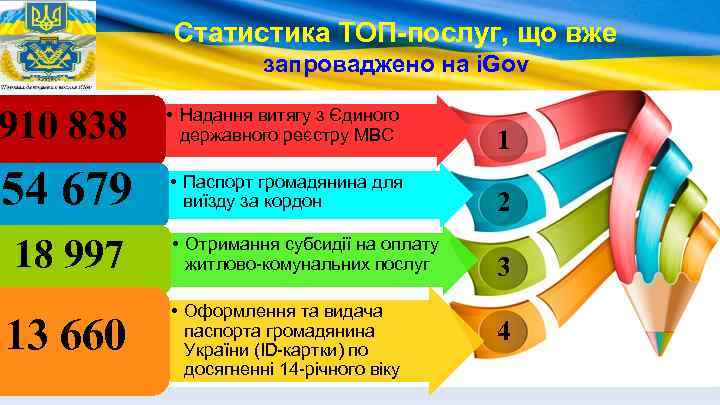 Статистика ТОП-послуг, що вже запроваджено на i. Gov 910 838 • Надання витягу з