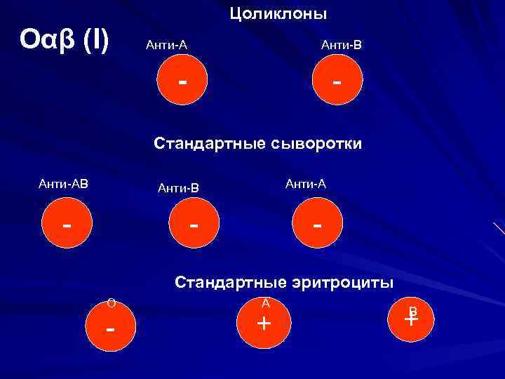 Цоликлоны Оαβ (I) Анти-А Анти-В - - Стандартные сыворотки Анти-АВ Анти-А Анти-В - -