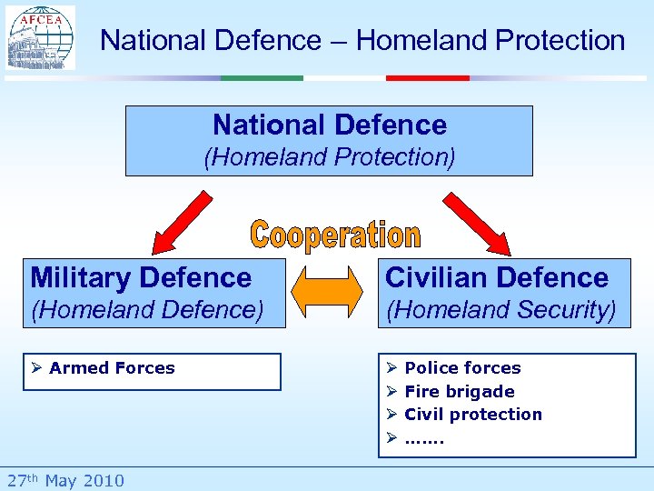 National Defence – Homeland Protection National Defence (Homeland Protection) Military Defence Civilian Defence (Homeland