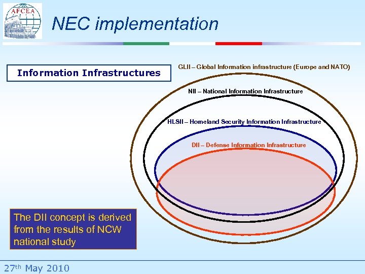 NEC implementation Information Infrastructures GLII – Global Information infrastructure (Europe and NATO) NII –