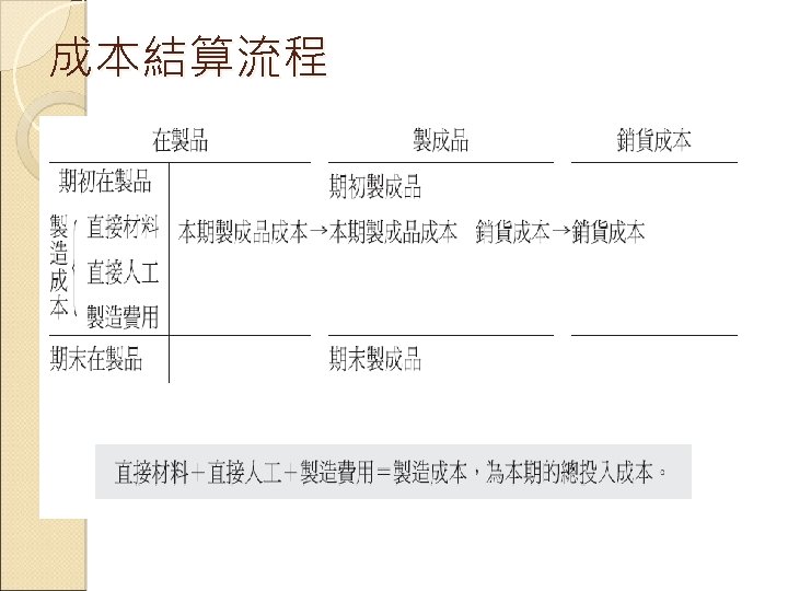 成本結算流程 