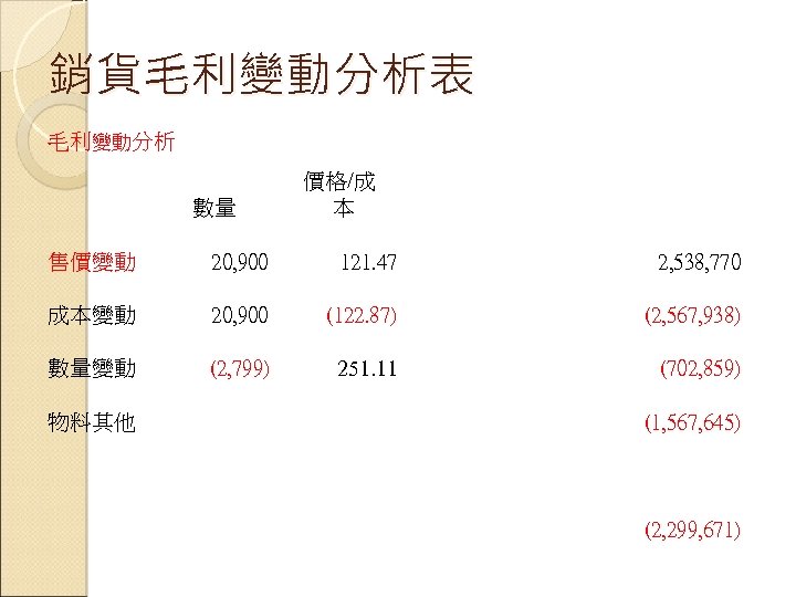 銷貨毛利變動分析表 毛利變動分析 數量 價格/成 本 售價變動 20, 900 121. 47 2, 538, 770 成本變動