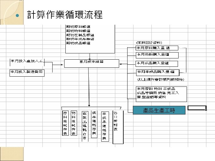  計算作業循環流程 產品生產 時 