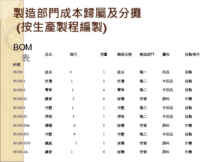 製造部門成本歸屬及分攤 (按生產製程編製) BOM 表 品名 階次 65130 組合 0 65130 -1 折邊 65130 -2