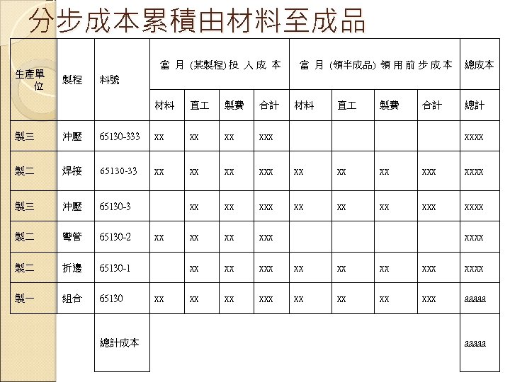 分步成本累積由材料至成品 生產單 位 當 月 (某製程) 投 入 成 本 製程 當 月 (領半成品)