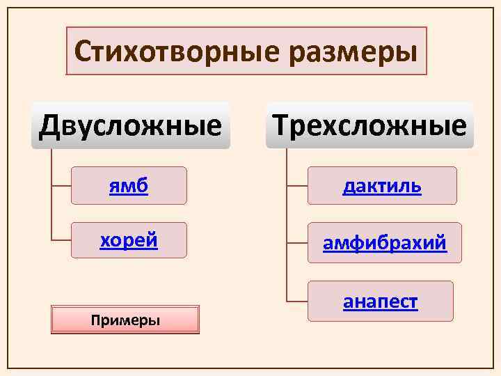 Двусложные размеры стиха 6 класс презентация