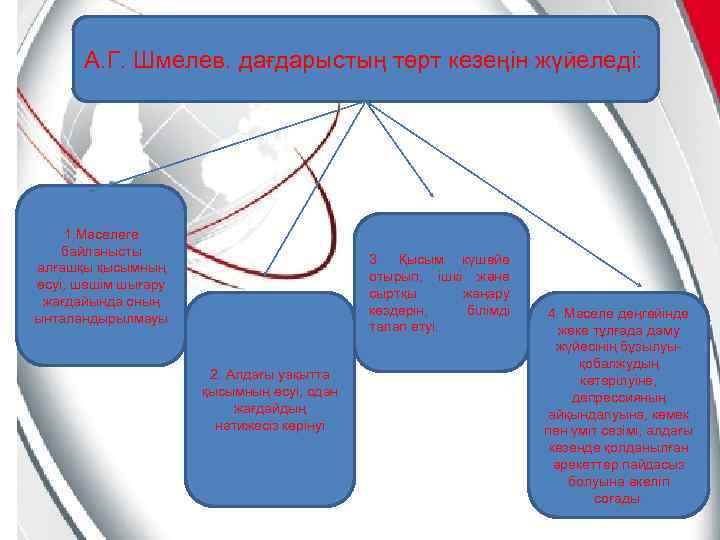 А. Г. Шмелев. дағдарыстың төрт кезеңін жүйеледі: 1. Мәселеге байланысты алғашқы қысымның өсуі, шешім