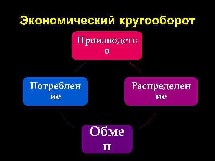 Экономический кругооборот Производств о Распределен ие Потреблен ие Обме н 