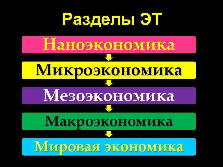 Разделы ЭТ Наноэкономика Микроэкономика Мезоэкономика Макроэкономика Мировая экономика 