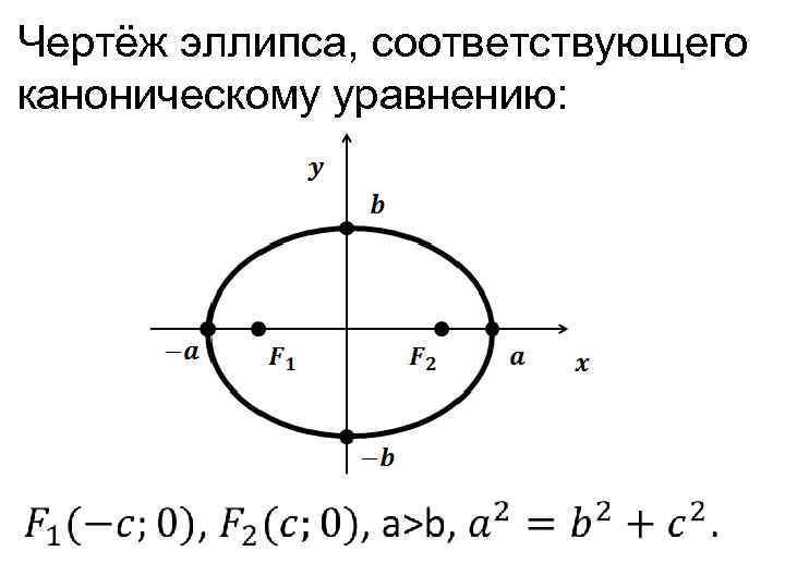  Чертёж эллипса, соответствующего каноническому уравнению: 