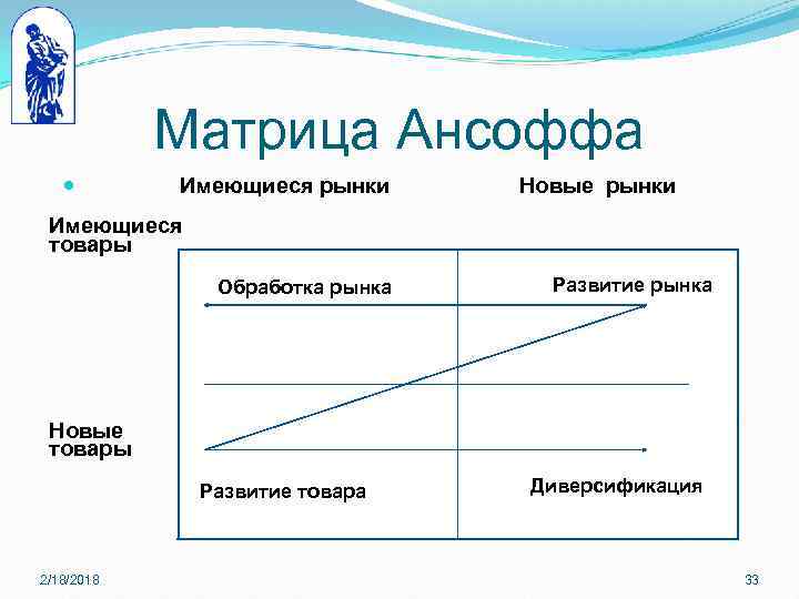 Матрица ансоффа товары рынки