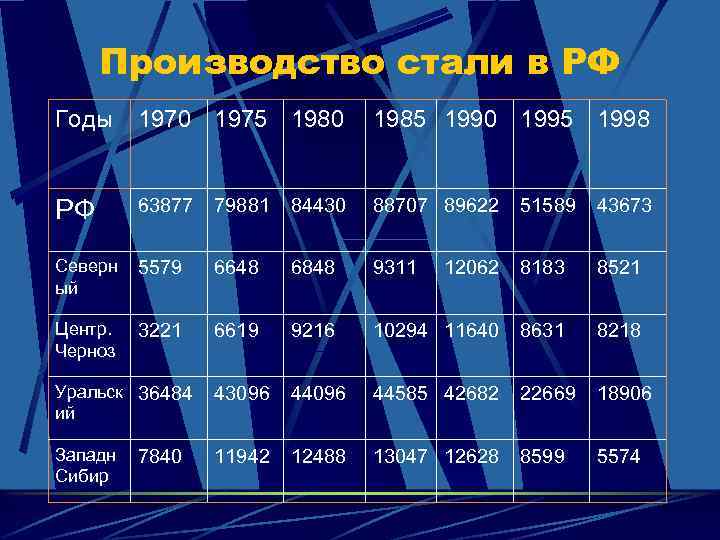Производство стали в РФ Годы 1970 1975 1980 1985 1990 1995 1998 РФ 63877