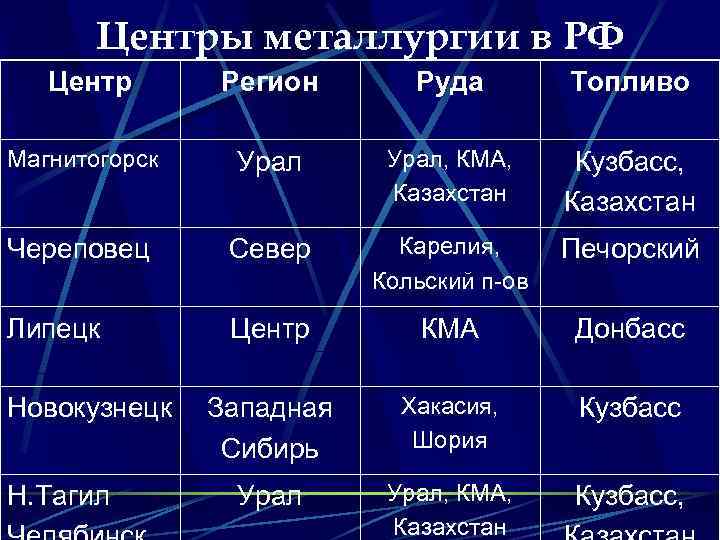 Центры металлургии в РФ Центр Регион Руда Топливо Магнитогорск Урал, КМА, Казахстан Кузбасс, Казахстан