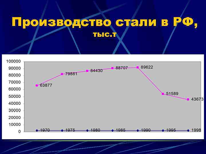 Производство стали в РФ, тыс. т 