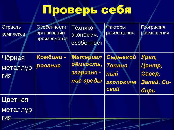 Комплексы отрасли центры. Отрасли цветной металлургии таблица. Характеристика отраслей цветной металлургии таблица. Таблица по географии металлургия. Отрасли цветной металлургии т.