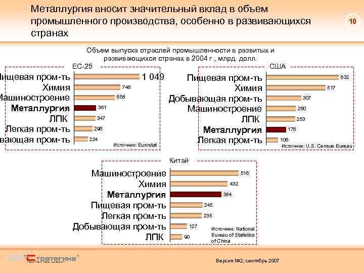 Металлургия вносит значительный вклад в объем промышленного производства, особенно в развивающихся странах Пищевая пром-ть