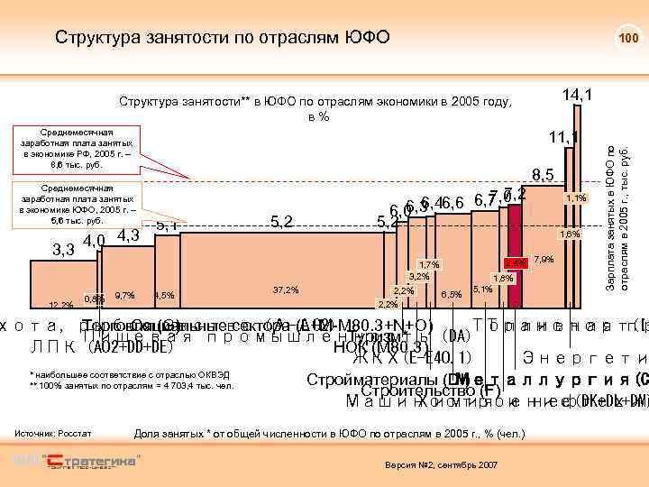 Структура занятости по отраслям ЮФО 100 Среднемесячная заработная плата занятых в экономике РФ, 2005