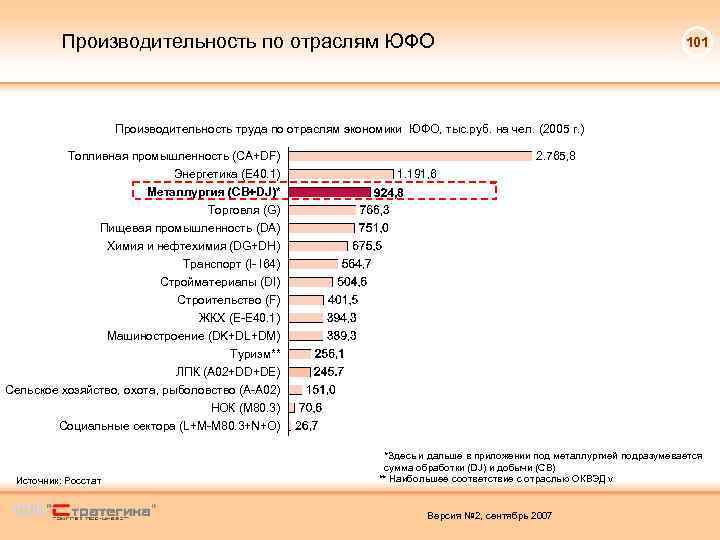 Производительность по отраслям ЮФО 101 Производительность труда по отраслям экономики ЮФО, тыс. руб. на