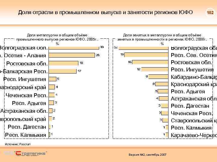 Доля отрасли в промышленном выпуске и занятости регионов ЮФО Доля металлургии в общем объёме