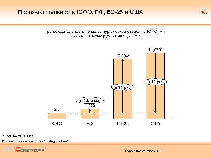 Производительность ЮФО, РФ, ЕС-25 и США 103 Производительность по металлургической отрасли в ЮФО, РФ,