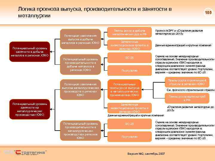 Логика прогноза выпуска, производительности и занятости в металлургии Потенциал увеличения выпуска в добыче металлов