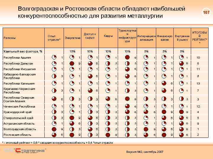 Волгоградская и Ростовская области обладают наибольшей конкурентоспособностью для развития металлургии Регионы Энергетика Удельный вес