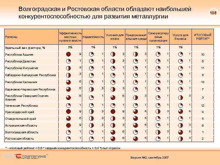 Волгоградская и Ростовская области обладают наибольшей конкурентоспособностью для развития металлургии Регионы Удельный вес фактора,