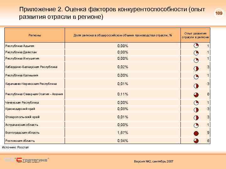 Приложение 2. Оценка факторов конкурентоспособности (опыт развития отрасли в регионе) Регионы Доля региона в