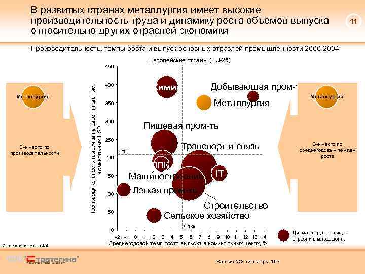 В развитых странах металлургия имеет высокие производительность труда и динамику роста объемов выпуска относительно