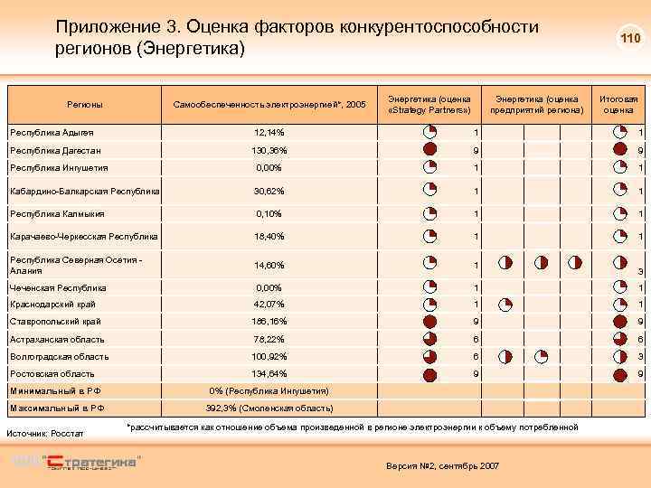 Приложение 3. Оценка факторов конкурентоспособности регионов (Энергетика) Регионы Самообеспеченность электроэнергией*, 2005 Энергетика (оценка «Strategy