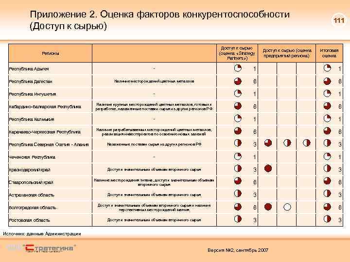 Приложение 2. Оценка факторов конкурентоспособности (Доступ к сырью) Доступ к сырью (оценка «Strategy Partners»