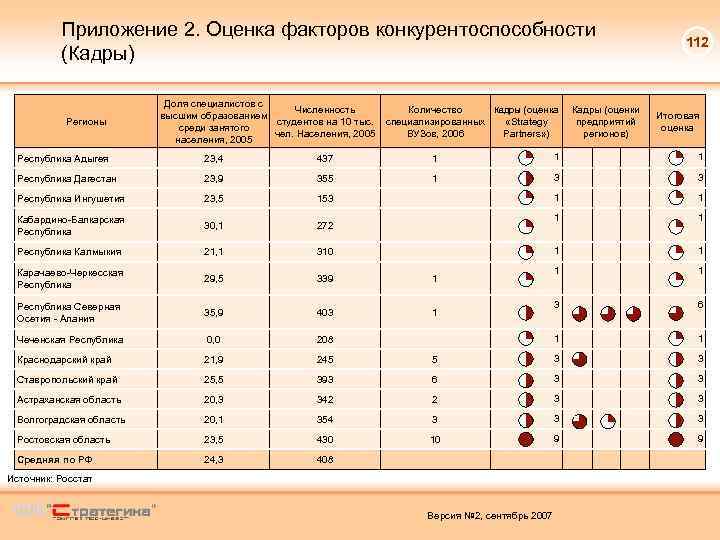 Приложение 2. Оценка факторов конкурентоспособности (Кадры) Регионы Доля специалистов с Численность Количество Кадры (оценка