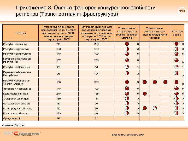 Приложение 3. Оценка факторов конкурентоспособности регионов (Транспортная инфраструктура) 113 Густота ж/д путей общего пользования