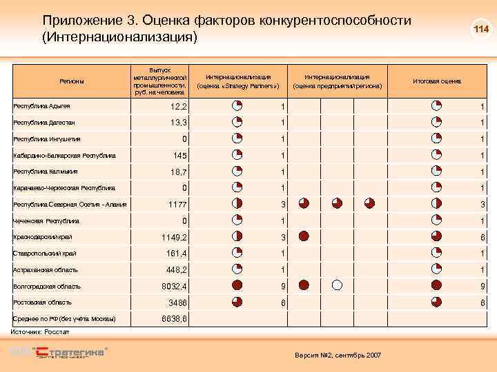 Приложение 3. Оценка факторов конкурентоспособности (Интернационализация) Регионы Выпуск металлургической промышленности, руб. на человека Интернационализация