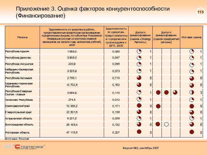 Приложение 3. Оценка факторов конкурентоспособности (Финансирование) Регионы 115 Задолженность по кредитам в рублях, по