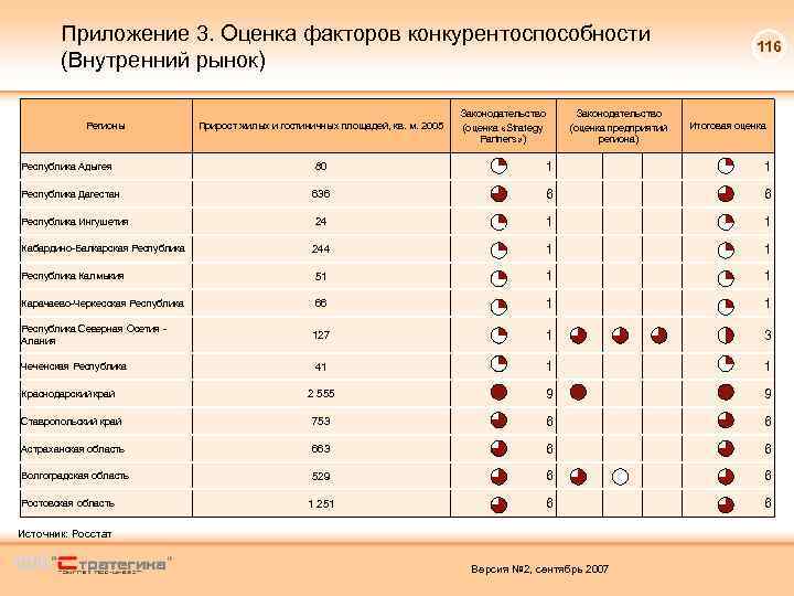 Приложение 3. Оценка факторов конкурентоспособности (Внутренний рынок) Регионы Прирост жилых и гостиничных площадей, кв.