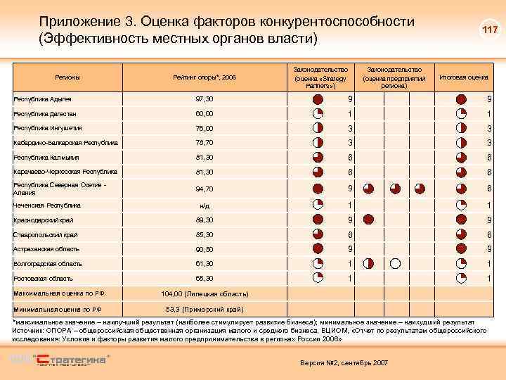 Приложение 3. Оценка факторов конкурентоспособности (Эффективность местных органов власти) Регионы Рейтинг опоры*, 2006 Законодательство