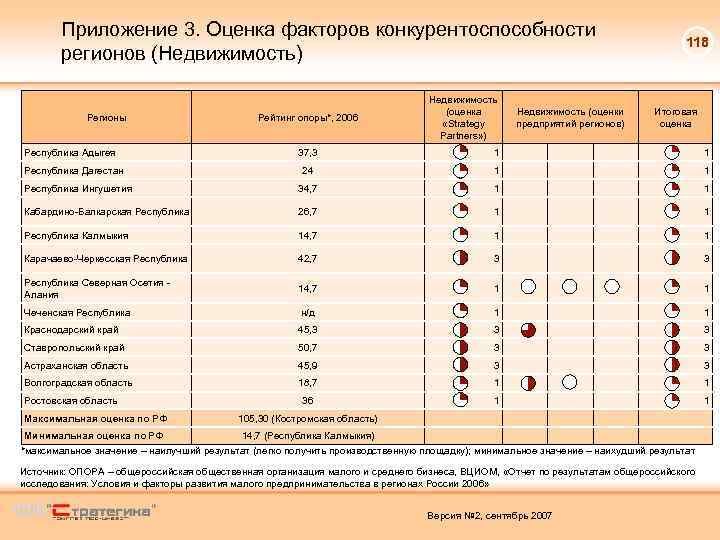 Приложение 3. Оценка факторов конкурентоспособности регионов (Недвижимость) Регионы Республика Адыгея Рейтинг опоры*, 2006 Недвижимость