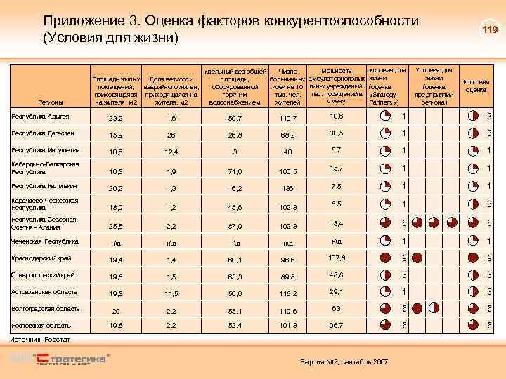 Приложение 3. Оценка факторов конкурентоспособности (Условия для жизни) Регионы Мощность Удельный вес общей Число