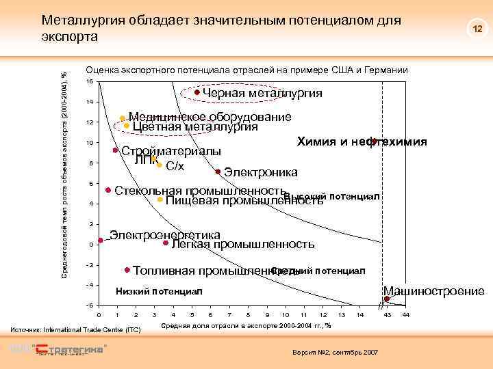 Среднегодовой темп роста объемов экспорта (2000 -2004), % Металлургия обладает значительным потенциалом для экспорта