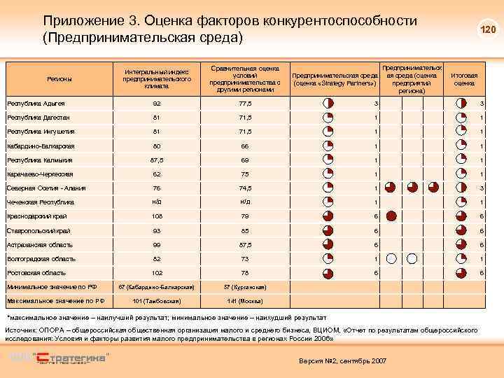 Приложение 3. Оценка факторов конкурентоспособности (Предпринимательская среда) Предпринимательск ая среда (оценка предприятий региона) 120